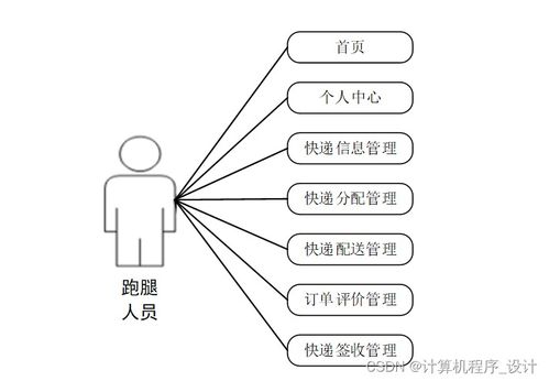 基于javaweb的校园跑腿系统的设计与实现1fqp09计算机毕设jsp