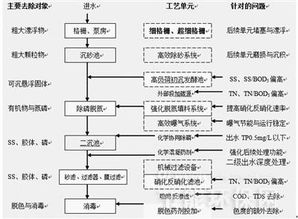 污水处理关键技术六大成果