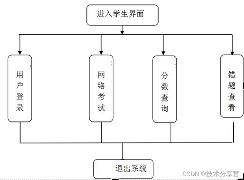 基于javaweb的网络考试系统的设计与实现