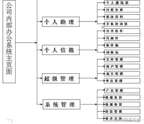 基于asp网络办公oa系统的设计与实现