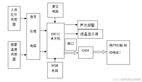 基于at89c51单片机gsm模块的家庭防火防盗报警系统设计 含文档 源码与proteus仿真,以及系统详细介绍