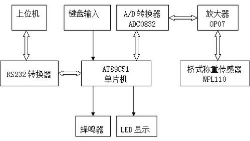 基于51单片机的车辆动态称重系统设计